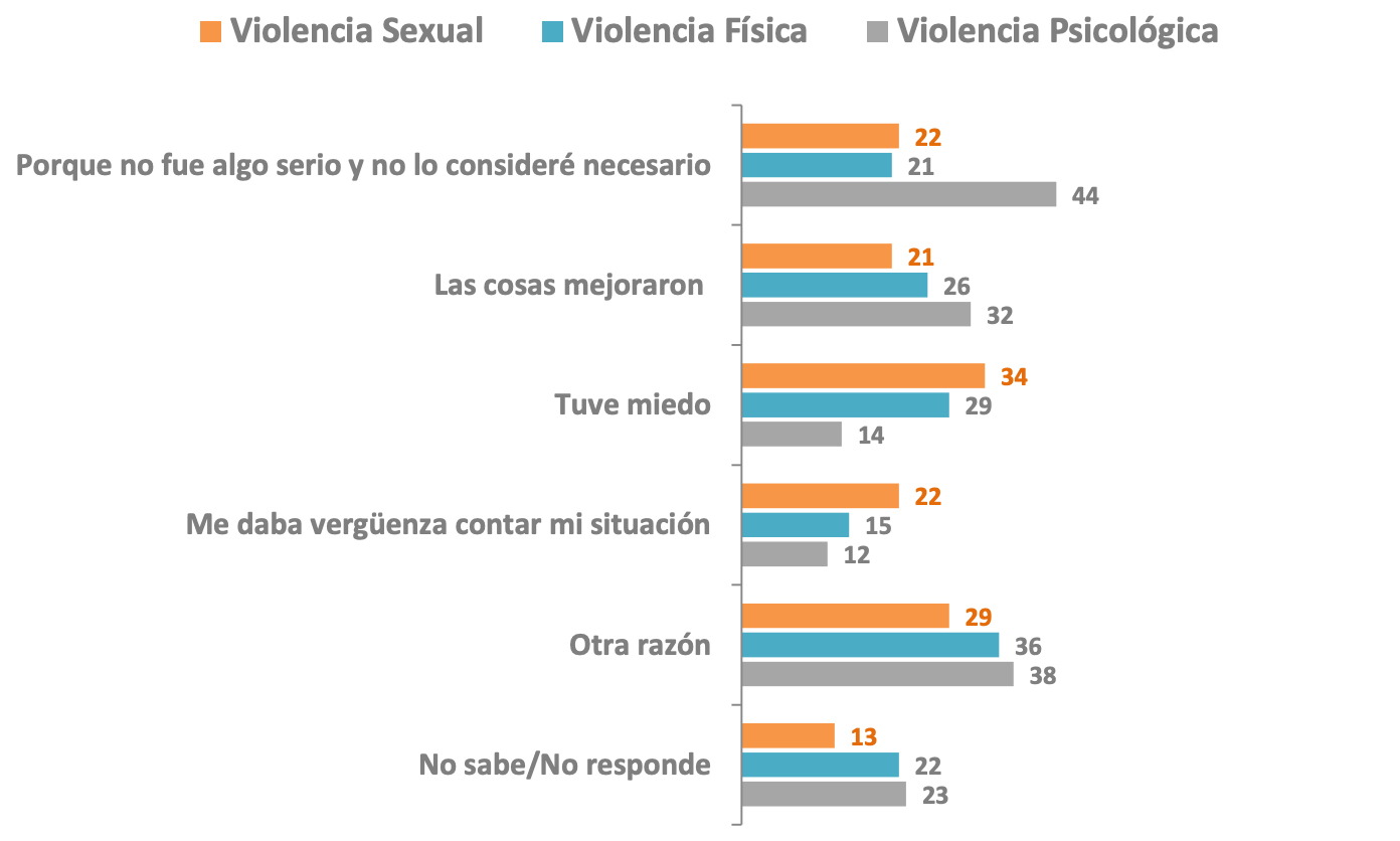 Principales motivos de no denuncia de VIF en Chile (año 2017)