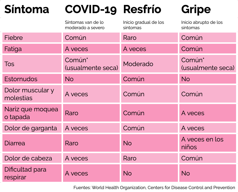 Tabla de ayuda para diferenciar un resfrío común del COVID-19.